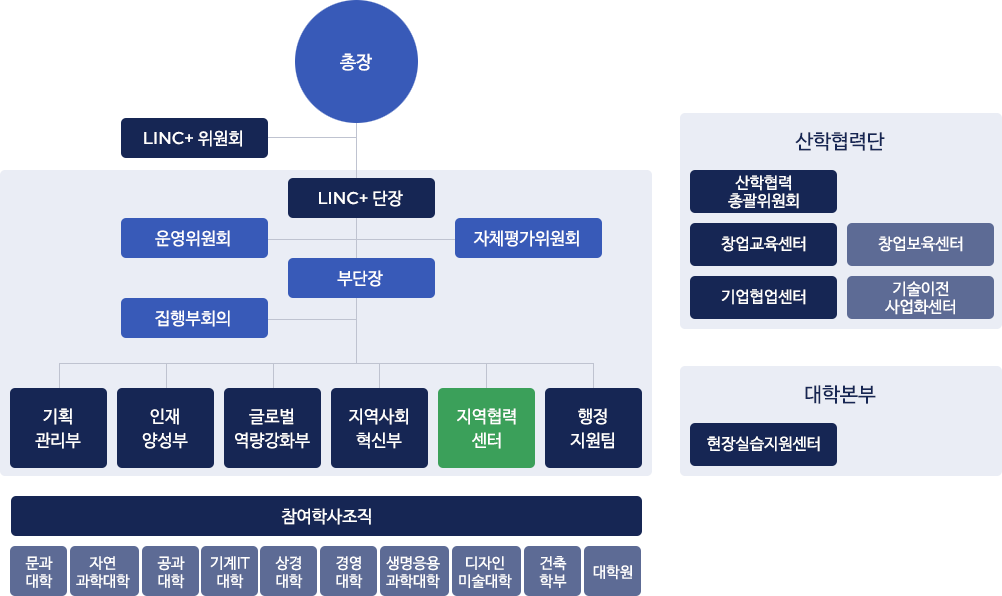 LINC+ 조직도
